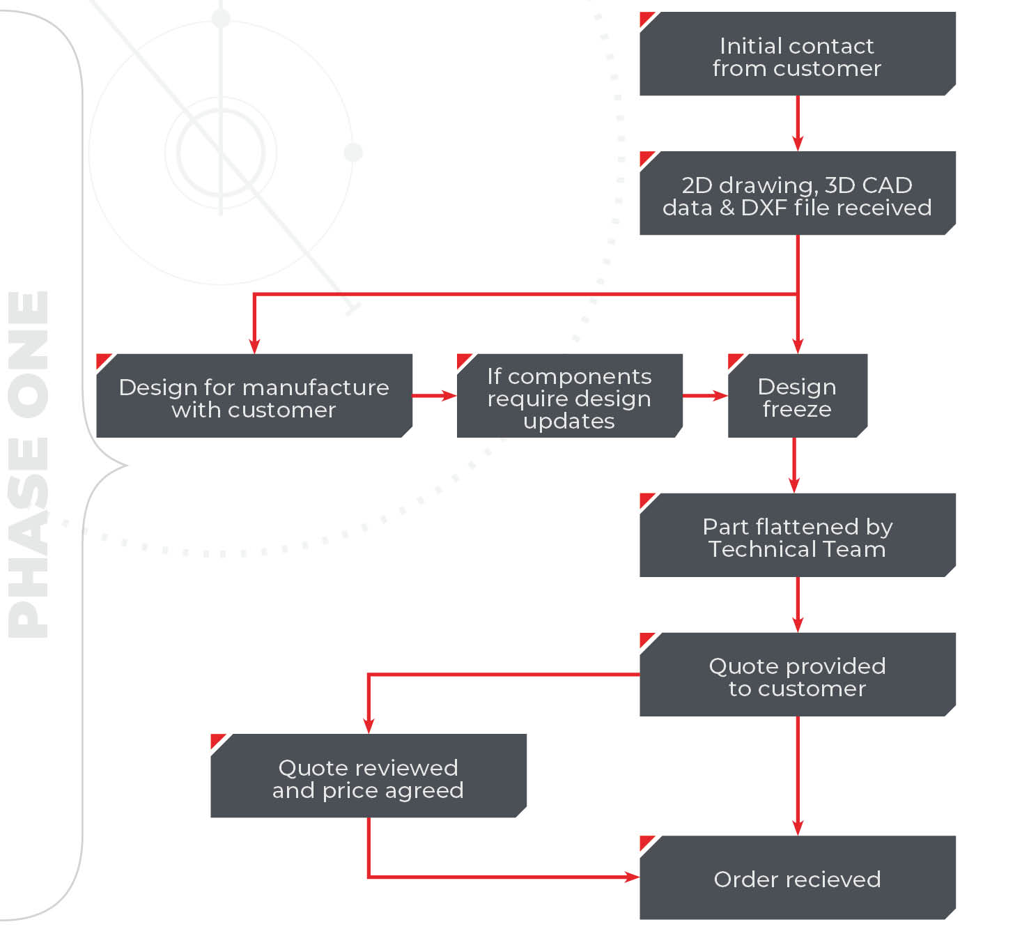 - CB TLB process flow chart 03262